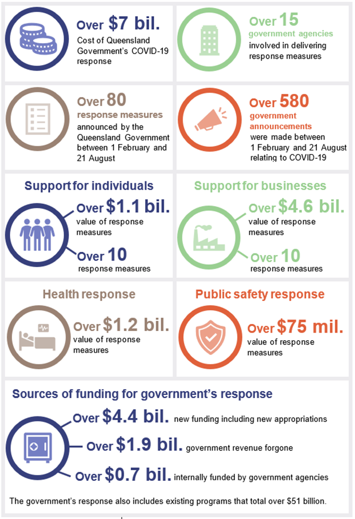 Queensland Government response to COVID-19 | Queensland Audit Office